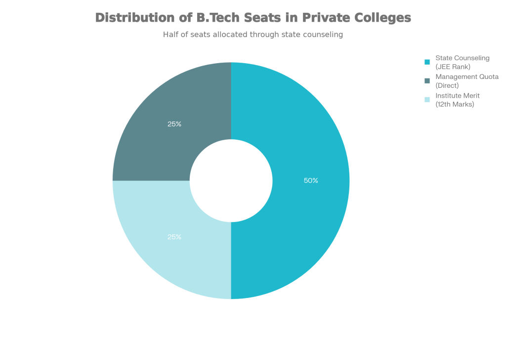 Engineering Seat Distribution in Private Colleges (Haryana)